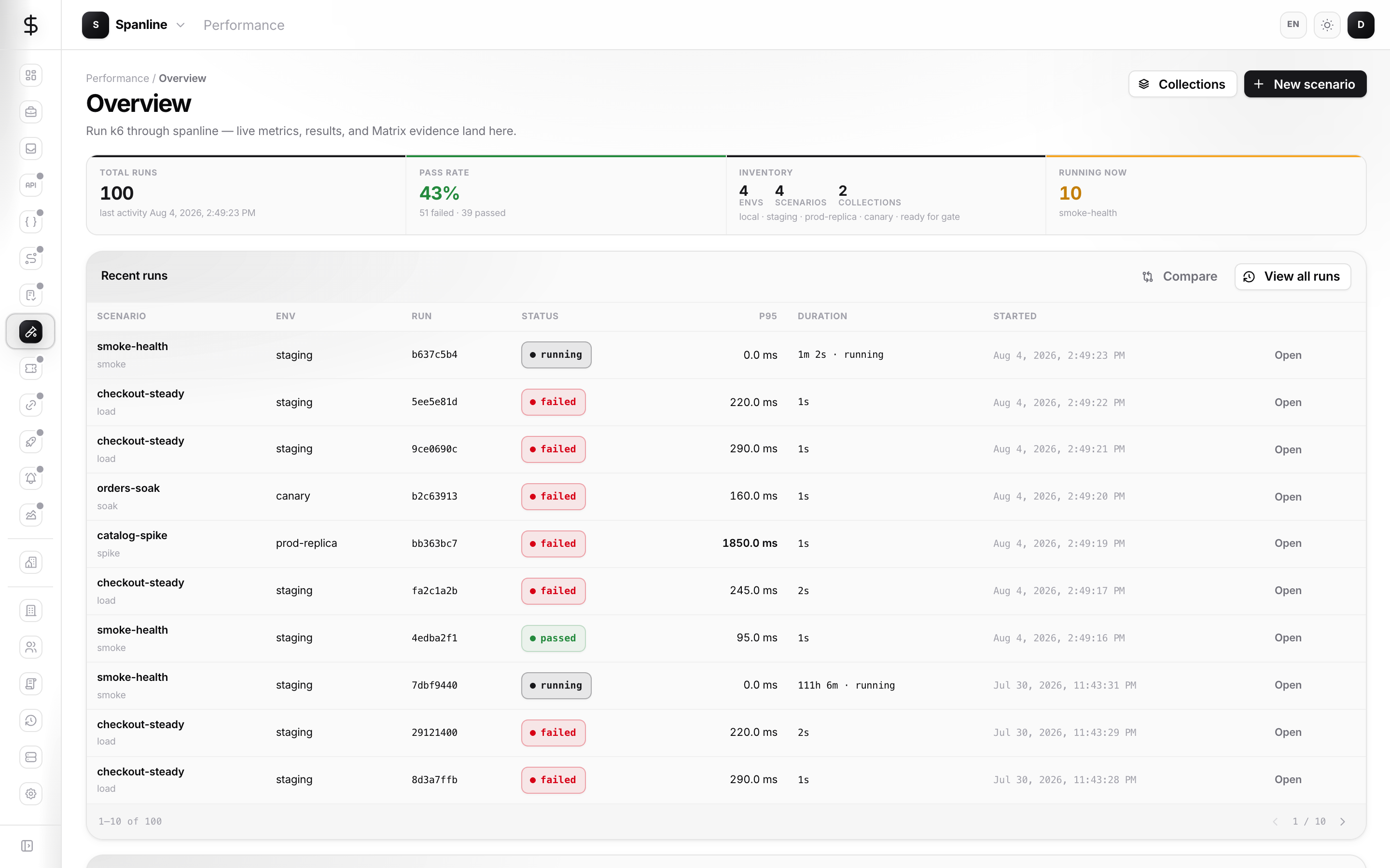 Performance Overview hub with KPIs, recent runs, collection runs, and CLI snippet