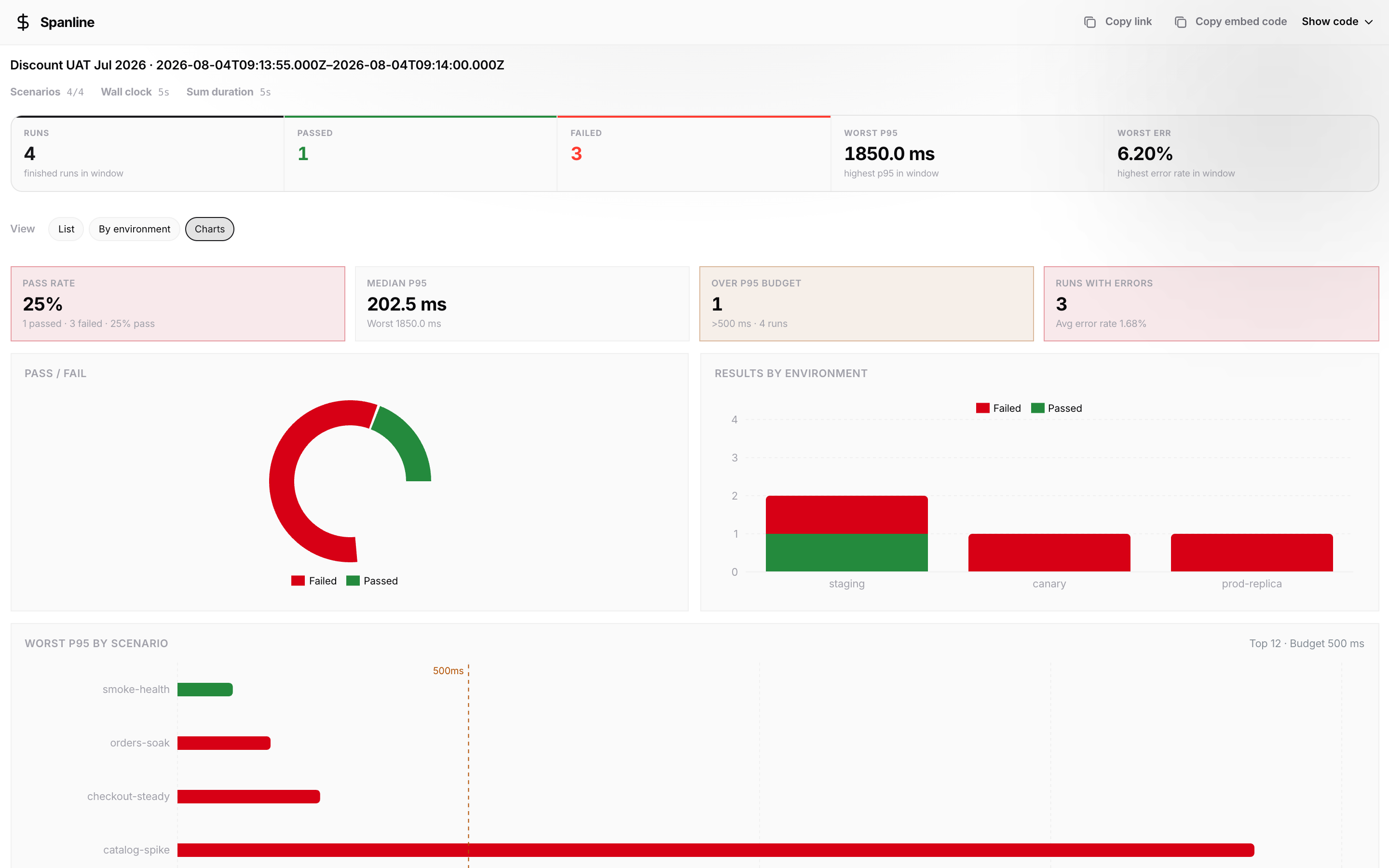 Unlocked public report Charts view
