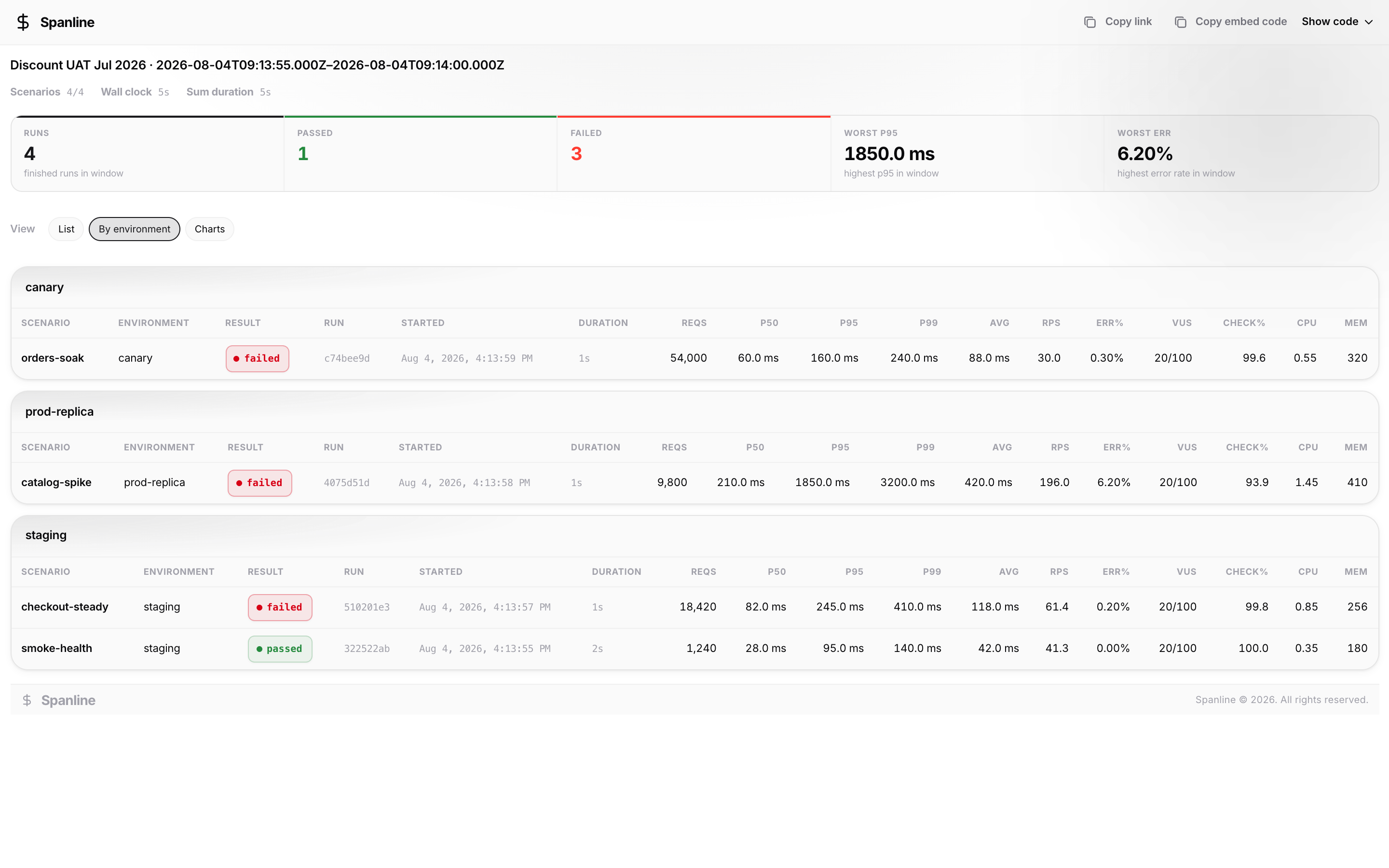 Unlocked public report By environment view